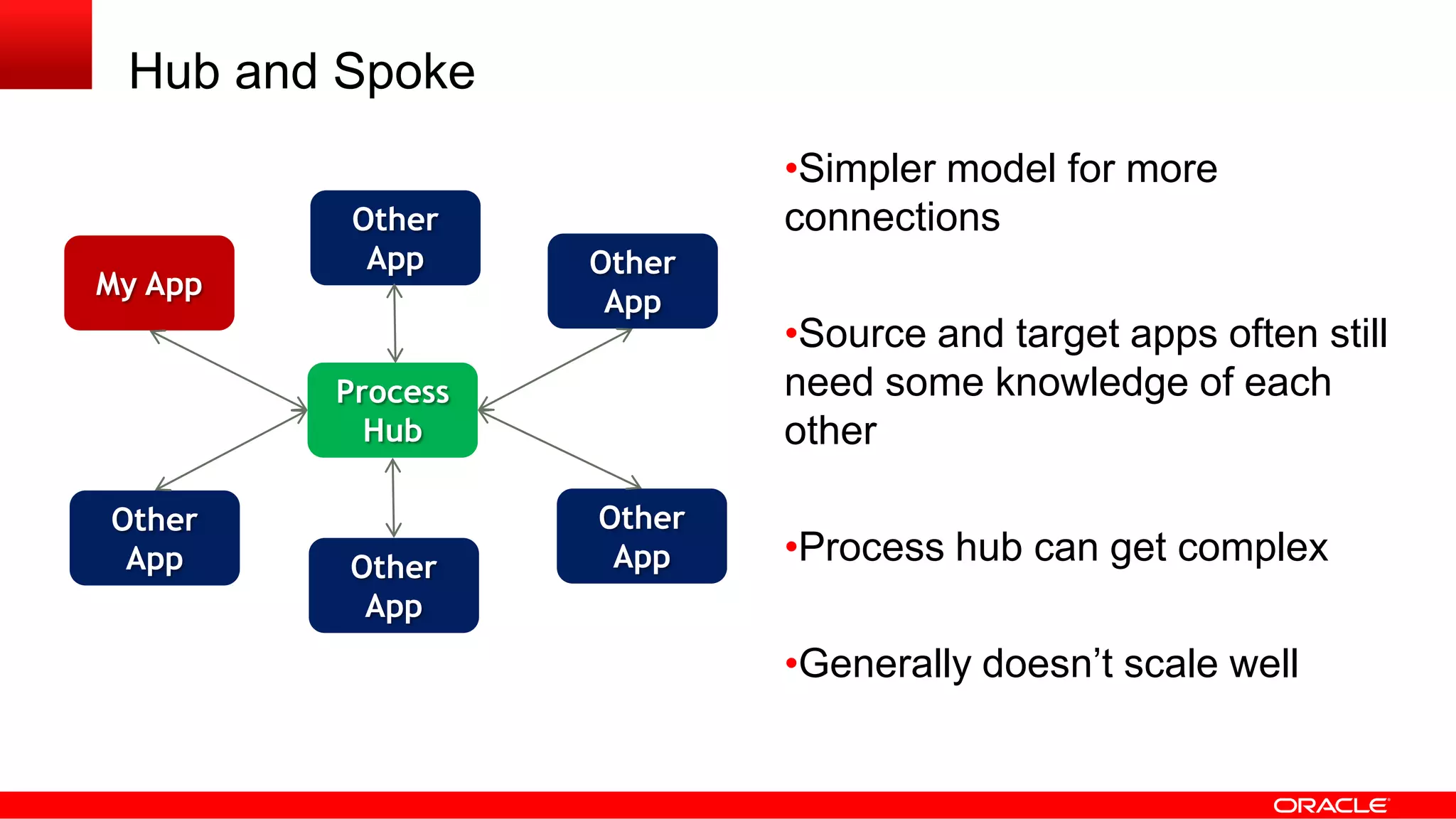 Hub and Spoke
•Simpler model for more
connections
•Source and target apps often still
need some knowledge of each
other
•Process hub can get complex
•Generally doesn’t scale well
My App
Other
App
Other
App
Other
App
Process
Hub
Other
App
Other
App
 