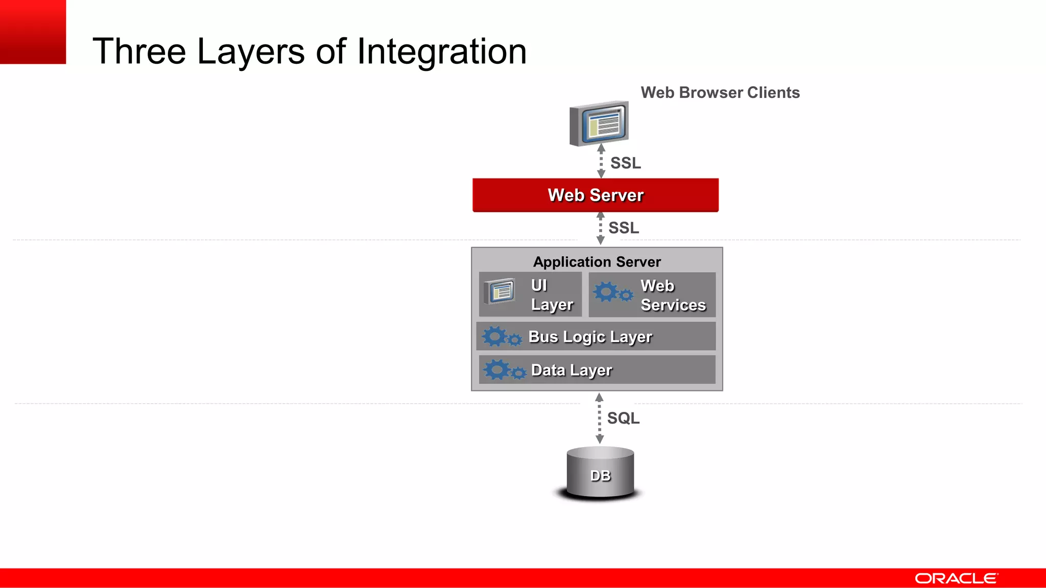 Three Layers of Integration
Web Server
SQL
DB
EAI
Application Server
UI
Layer
Data Layer
SSL
SSL
Bus Logic Layer
Web
Services
Web Browser Clients
 