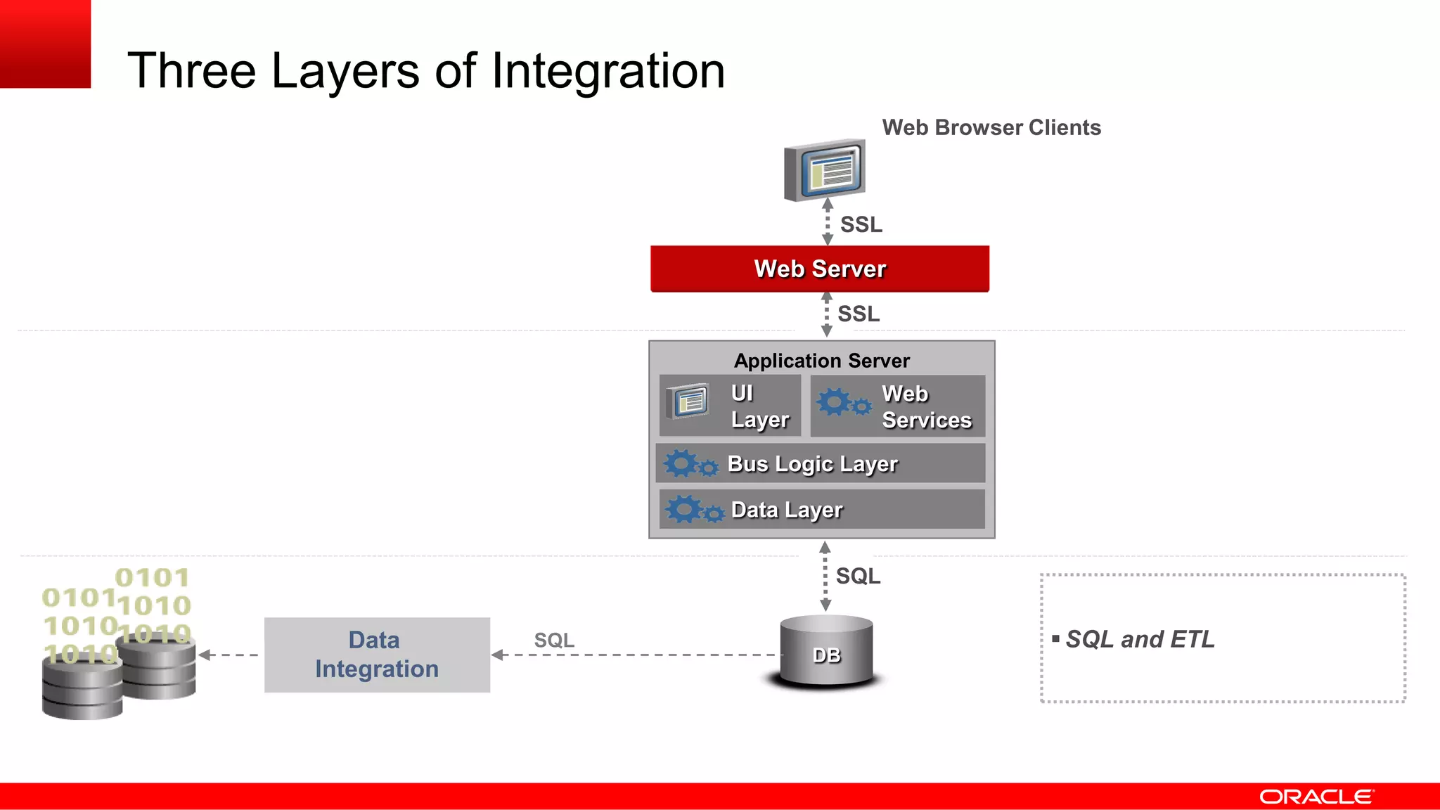 Three Layers of Integration
Web Server
SQL
DB
Data
Integration
SQL SQL and ETL
EAI
Application Server
UI
Layer
Data Layer
SSL
SSL
Bus Logic Layer
Web
Services
Web Browser Clients
 