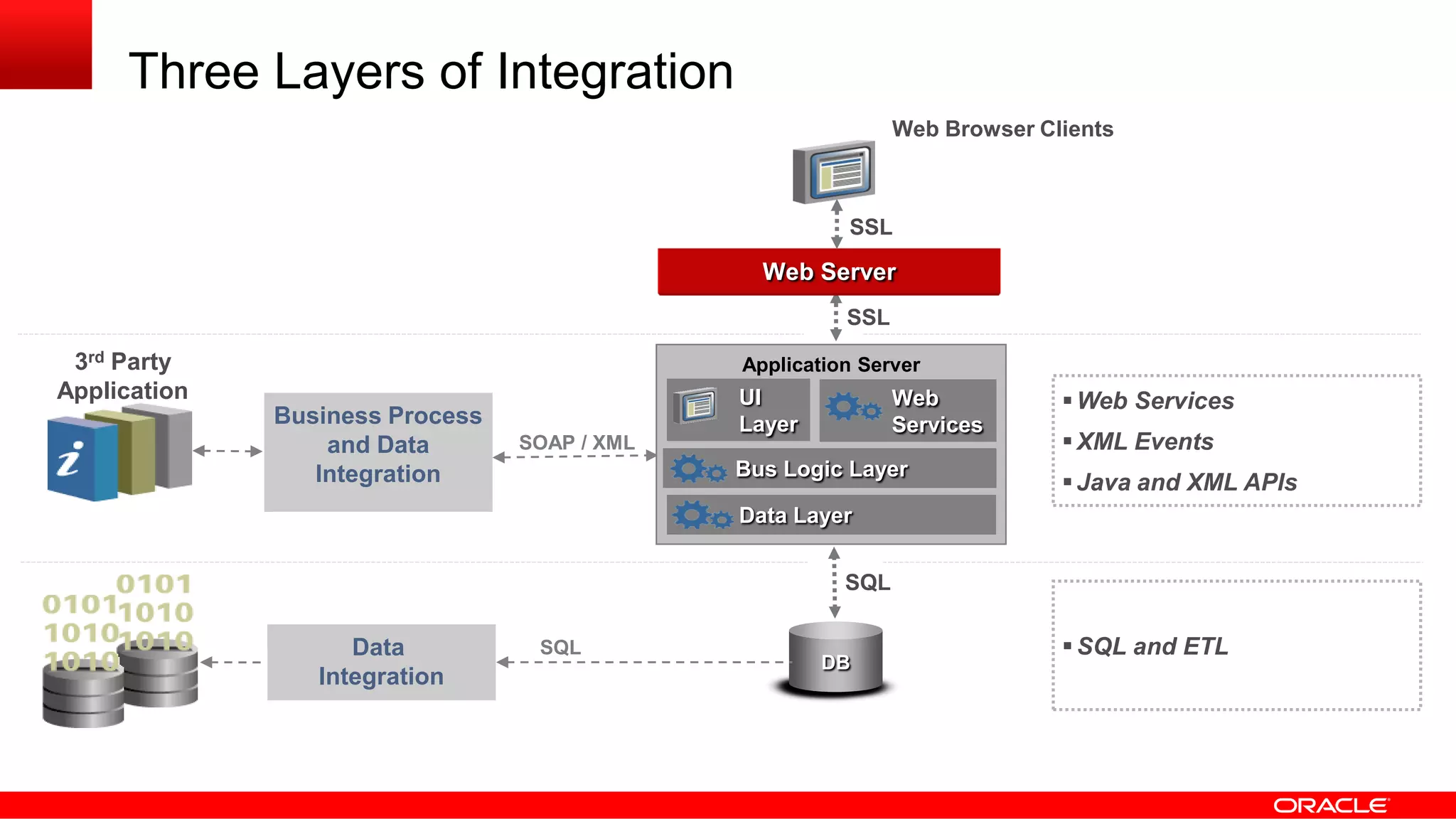 Three Layers of Integration
Web Server
SQL
DB
SOAP / XML
Web Services
XML Events
Java and XML APIs
Data
Integration
Business Process
and Data
Integration
SQL SQL and ETL
3rd Party
Application
EAI
Application Server
UI
Layer
Data Layer
SSL
SSL
Bus Logic Layer
Web
Services
Web Browser Clients
 