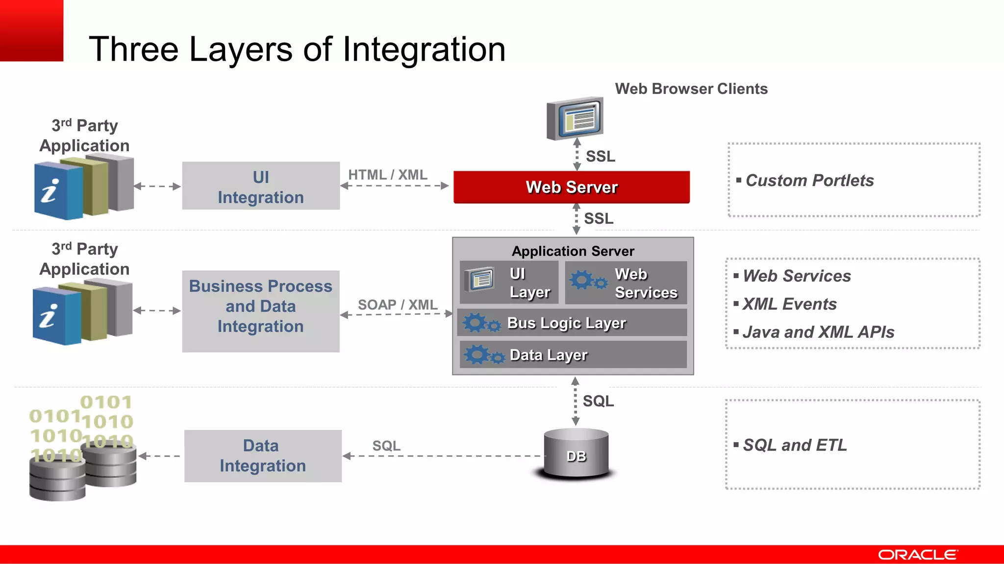 Three Layers of Integration
Web Server
SQL
DB
SOAP / XML
Web Services
XML Events
Java and XML APIs
Data
Integration
Business Process
and Data
Integration
UI
Integration
SQL
HTML / XML
SQL and ETL
Custom Portlets
3rd Party
Application
3rd Party
Application
EAI
Application Server
UI
Layer
Data Layer
SSL
SSL
Bus Logic Layer
Web
Services
Web Browser Clients
 