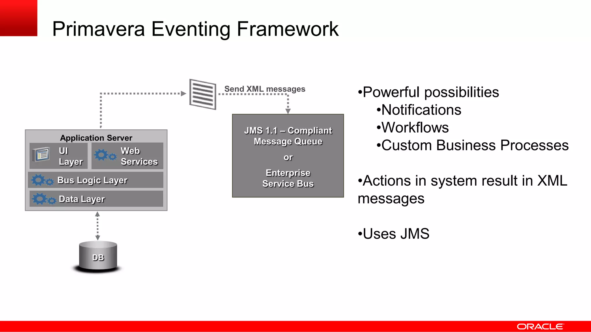 Primavera Eventing Framework
Send XML messages
JMS 1.1 – Compliant
Message Queue
or
Enterprise
Service Bus
DB
EAI
Application Server
UI
Layer
Data Layer
Bus Logic Layer
Web
Services
•Powerful possibilities
•Notifications
•Workflows
•Custom Business Processes
•Actions in system result in XML
messages
•Uses JMS
 