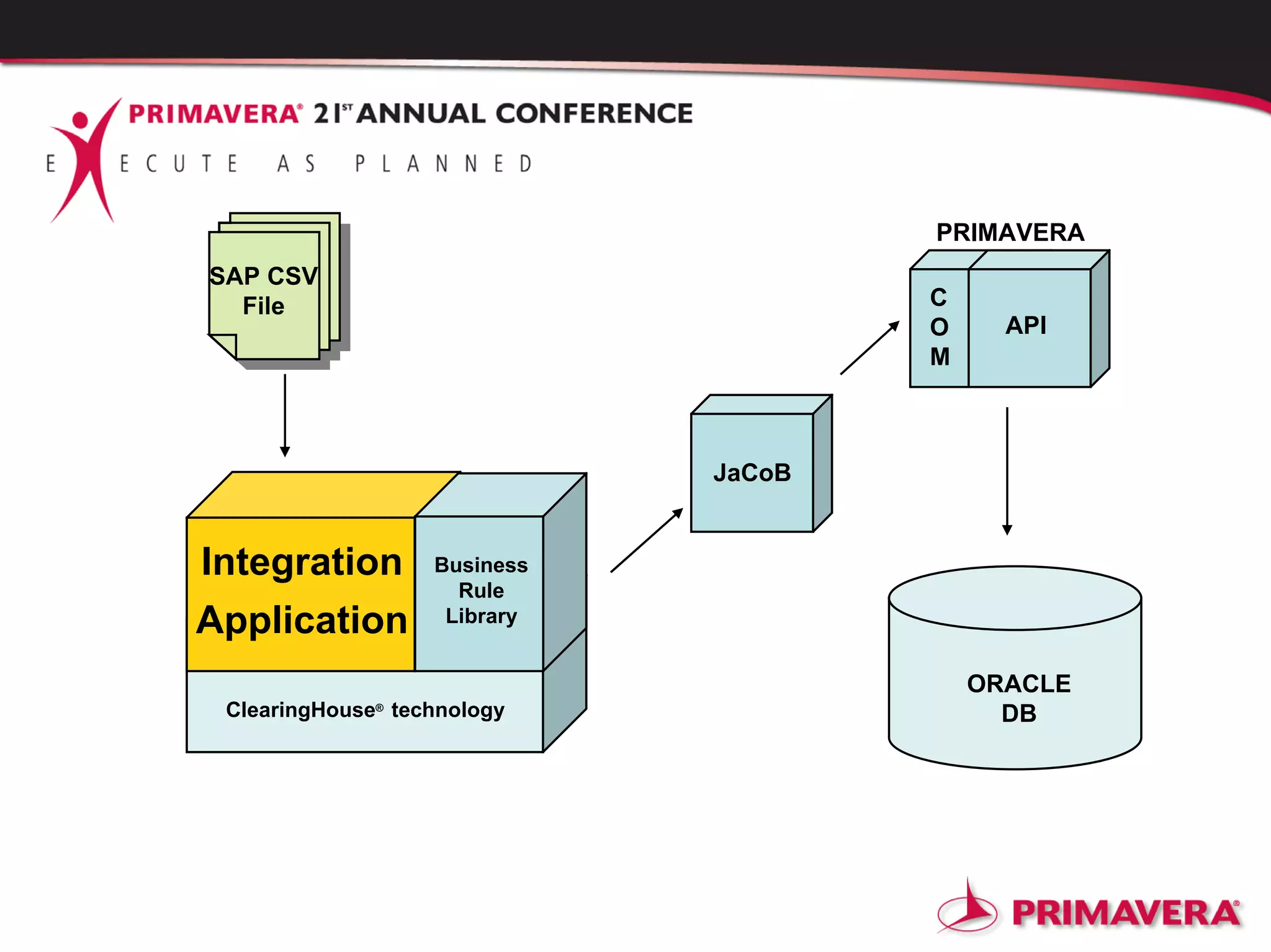 SAP CSV
File
PRIMAVERA
C
O
M
API
JaCoB
Integration
Application
ClearingHouse®
technology
Business
Rule
Library
ORACLE
DB
 