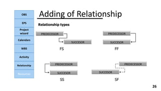 OBS
EPS
Project
wizard
Calendars
WBS
Activity
Relationship
Resources
26
Relationship types
Adding of Relationship
PREDECESSOR
SUCCESOR
PREDECESSOR
SUCCESOR
PREDECESSOR
SUCCESOR
PREDECESSOR
SUCCESOR
FS
SS
FF
SF
 