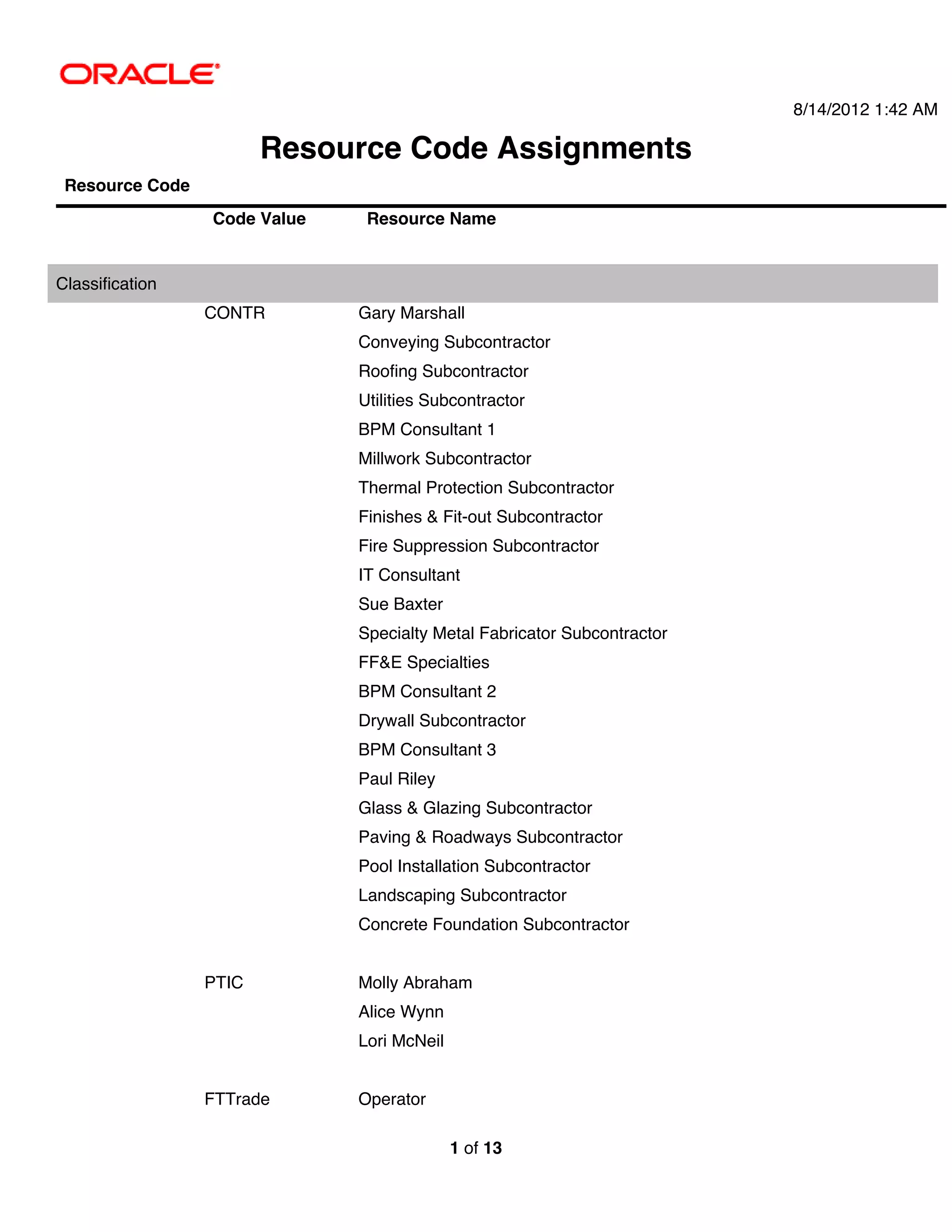 8/14/2012 1:42 AM

                        Resource Code Assignments
 Resource Code
                 Code Value    Resource Name


Classification
                 CONTR        Gary Marshall
                              Conveying Subcontractor
                              Roofing Subcontractor
                              Utilities Subcontractor
                              BPM Consultant 1
                              Millwork Subcontractor
                              Thermal Protection Subcontractor
                              Finishes & Fit-out Subcontractor
                              Fire Suppression Subcontractor
                              IT Consultant
                              Sue Baxter
                              Specialty Metal Fabricator Subcontractor
                              FF&E Specialties
                              BPM Consultant 2
                              Drywall Subcontractor
                              BPM Consultant 3
                              Paul Riley
                              Glass & Glazing Subcontractor
                              Paving & Roadways Subcontractor
                              Pool Installation Subcontractor
                              Landscaping Subcontractor
                              Concrete Foundation Subcontractor


                 PTIC         Molly Abraham
                              Alice Wynn
                              Lori McNeil


                 FTTrade      Operator

                                            1 of 13
 