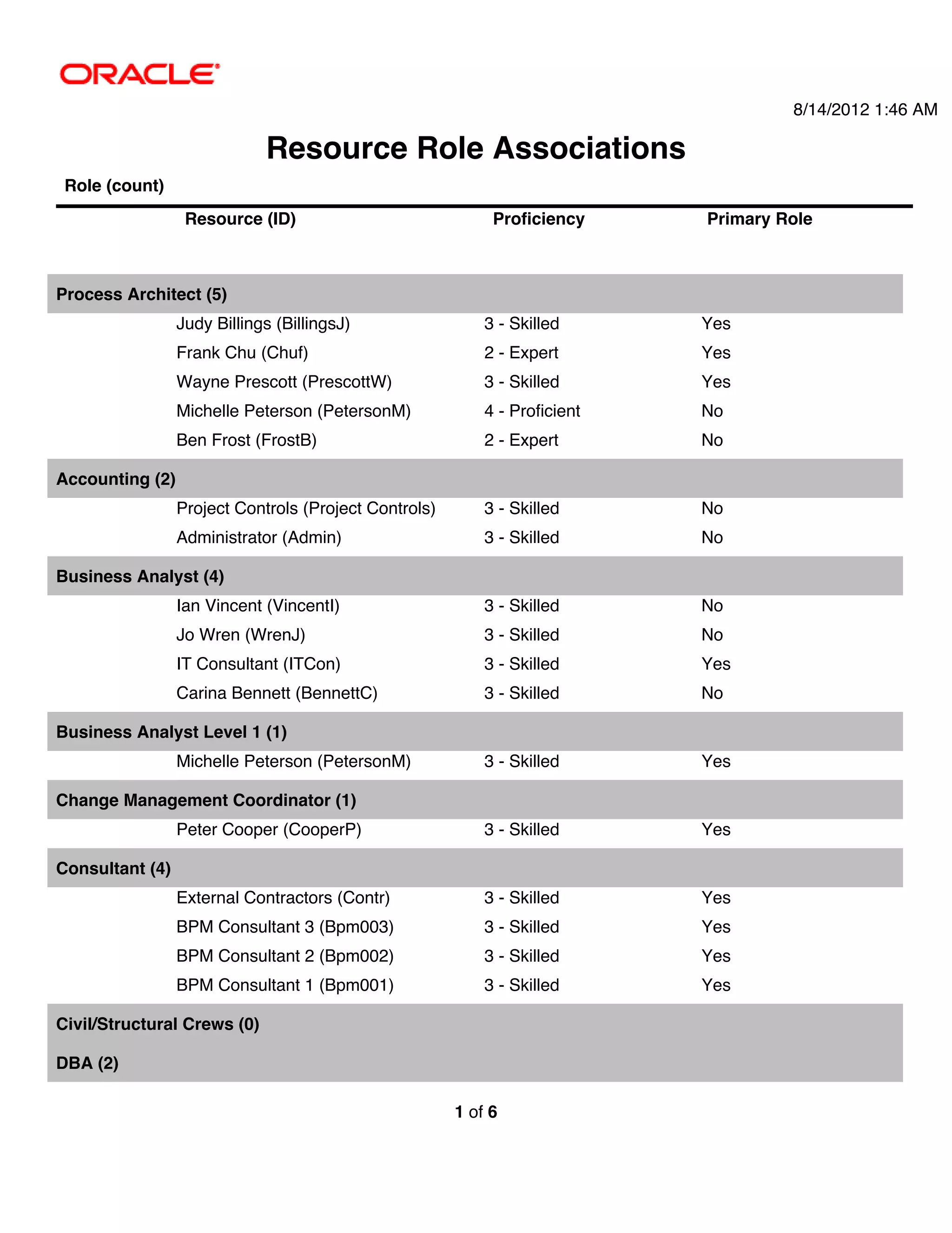 8/14/2012 1:46 AM

                             Resource Role Associations
 Role (count)
                  Resource (ID)                             Proficiency     Primary Role



Process Architect (5)
                 Judy Billings (BillingsJ)                 3 - Skilled      Yes
                 Frank Chu (Chuf)                          2 - Expert       Yes
                 Wayne Prescott (PrescottW)                3 - Skilled      Yes
                 Michelle Peterson (PetersonM)             4 - Proficient   No
                 Ben Frost (FrostB)                        2 - Expert       No

Accounting (2)
                 Project Controls (Project Controls)       3 - Skilled      No
                 Administrator (Admin)                     3 - Skilled      No

Business Analyst (4)
                 Ian Vincent (VincentI)                    3 - Skilled      No
                 Jo Wren (WrenJ)                           3 - Skilled      No
                 IT Consultant (ITCon)                     3 - Skilled      Yes
                 Carina Bennett (BennettC)                 3 - Skilled      No

Business Analyst Level 1 (1)
                 Michelle Peterson (PetersonM)             3 - Skilled      Yes

Change Management Coordinator (1)
                 Peter Cooper (CooperP)                    3 - Skilled      Yes

Consultant (4)
                 External Contractors (Contr)              3 - Skilled      Yes
                 BPM Consultant 3 (Bpm003)                 3 - Skilled      Yes
                 BPM Consultant 2 (Bpm002)                 3 - Skilled      Yes
                 BPM Consultant 1 (Bpm001)                 3 - Skilled      Yes

Civil/Structural Crews (0)

DBA (2)

                                                       1 of 6
 