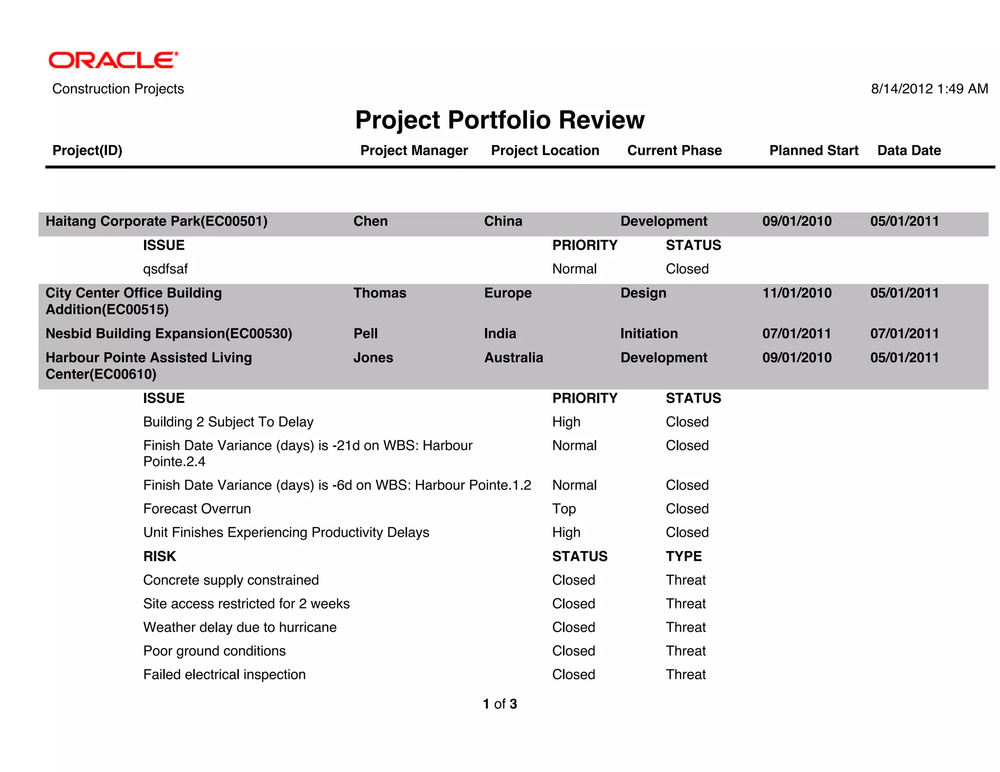 Construction Projects                                                                                                         8/14/2012 1:49 AM

                                                    Project Portfolio Review
 Project(ID)                                         Project Manager    Project Location       Current Phase   Planned Start   Data Date




Haitang Corporate Park(EC00501)                     Chen               China                  Development      09/01/2010      05/01/2011
               ISSUE                                                               PRIORITY          STATUS
               qsdfsaf                                                             Normal            Closed
City Center Office Building                         Thomas             Europe                 Design           11/01/2010      05/01/2011
Addition(EC00515)
Nesbid Building Expansion(EC00530)                  Pell               India                  Initiation       07/01/2011      07/01/2011
Harbour Pointe Assisted Living                      Jones              Australia              Development      09/01/2010      05/01/2011
Center(EC00610)
               ISSUE                                                               PRIORITY          STATUS
               Building 2 Subject To Delay                                         High              Closed
               Finish Date Variance (days) is -21d on WBS: Harbour                 Normal            Closed
               Pointe.2.4
               Finish Date Variance (days) is -6d on WBS: Harbour Pointe.1.2       Normal            Closed
               Forecast Overrun                                                    Top               Closed
               Unit Finishes Experiencing Productivity Delays                      High              Closed
               RISK                                                                STATUS            TYPE
               Concrete supply constrained                                         Closed            Threat
               Site access restricted for 2 weeks                                  Closed            Threat
               Weather delay due to hurricane                                      Closed            Threat
               Poor ground conditions                                              Closed            Threat
               Failed electrical inspection                                        Closed            Threat

                                                                       1 of 3
 