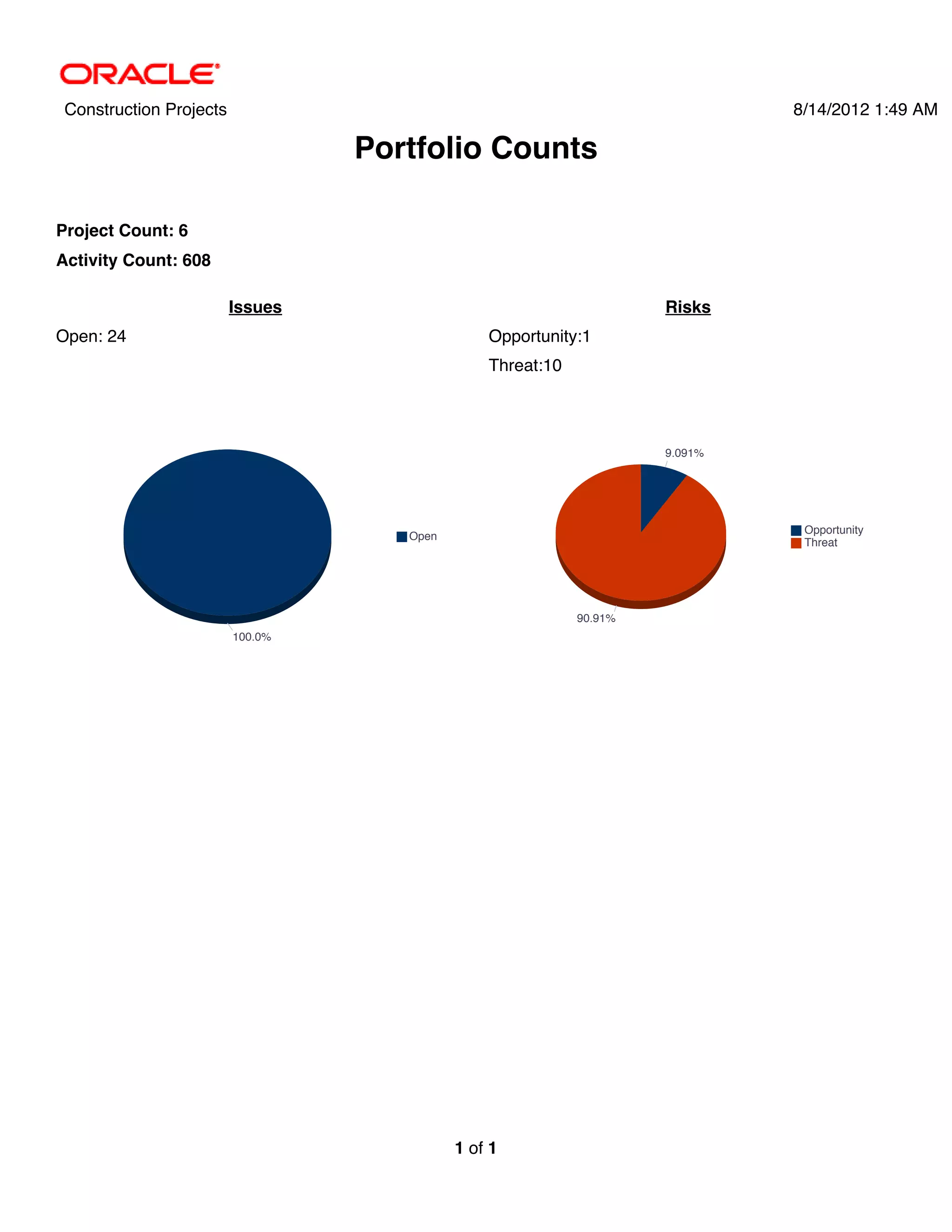 Construction Projects                                                        8/14/2012 1:49 AM

                                  Portfolio Counts

Project Count: 6
Activity Count: 608

                         Issues                                      Risks
Open: 24                                        Opportunity:1
                                                Threat:10




                                                                     9.091%




                                                                               Opportunity
                                     Open
                                                                               Threat




                                                            90.91%
                         100.0%




                                            1 of 1
 