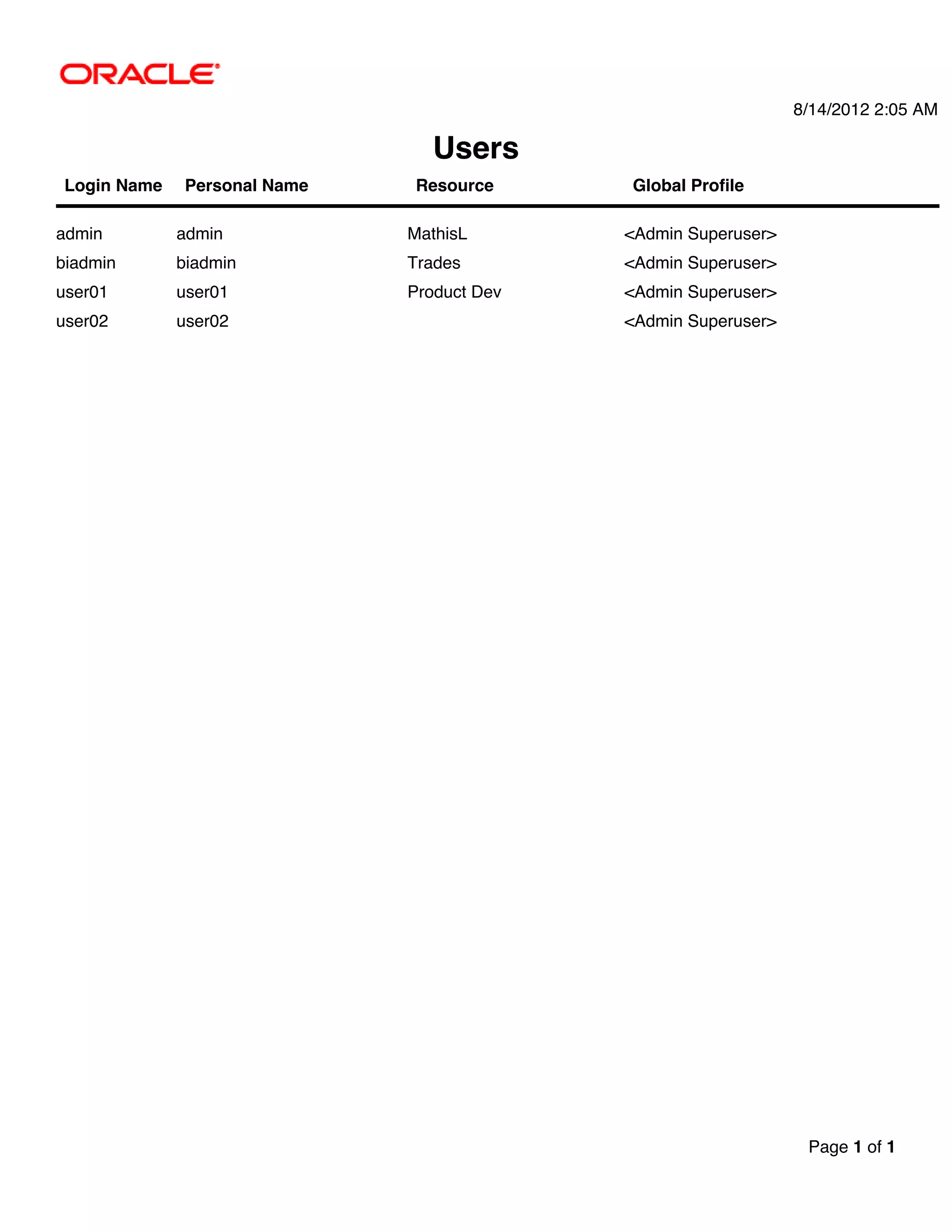 8/14/2012 2:05 AM

                               Users
Login Name   Personal Name   Resource      Global Profile

admin        admin           MathisL       <Admin Superuser>
biadmin      biadmin         Trades        <Admin Superuser>
user01       user01          Product Dev   <Admin Superuser>
user02       user02                        <Admin Superuser>




                                                                Page 1 of 1
 