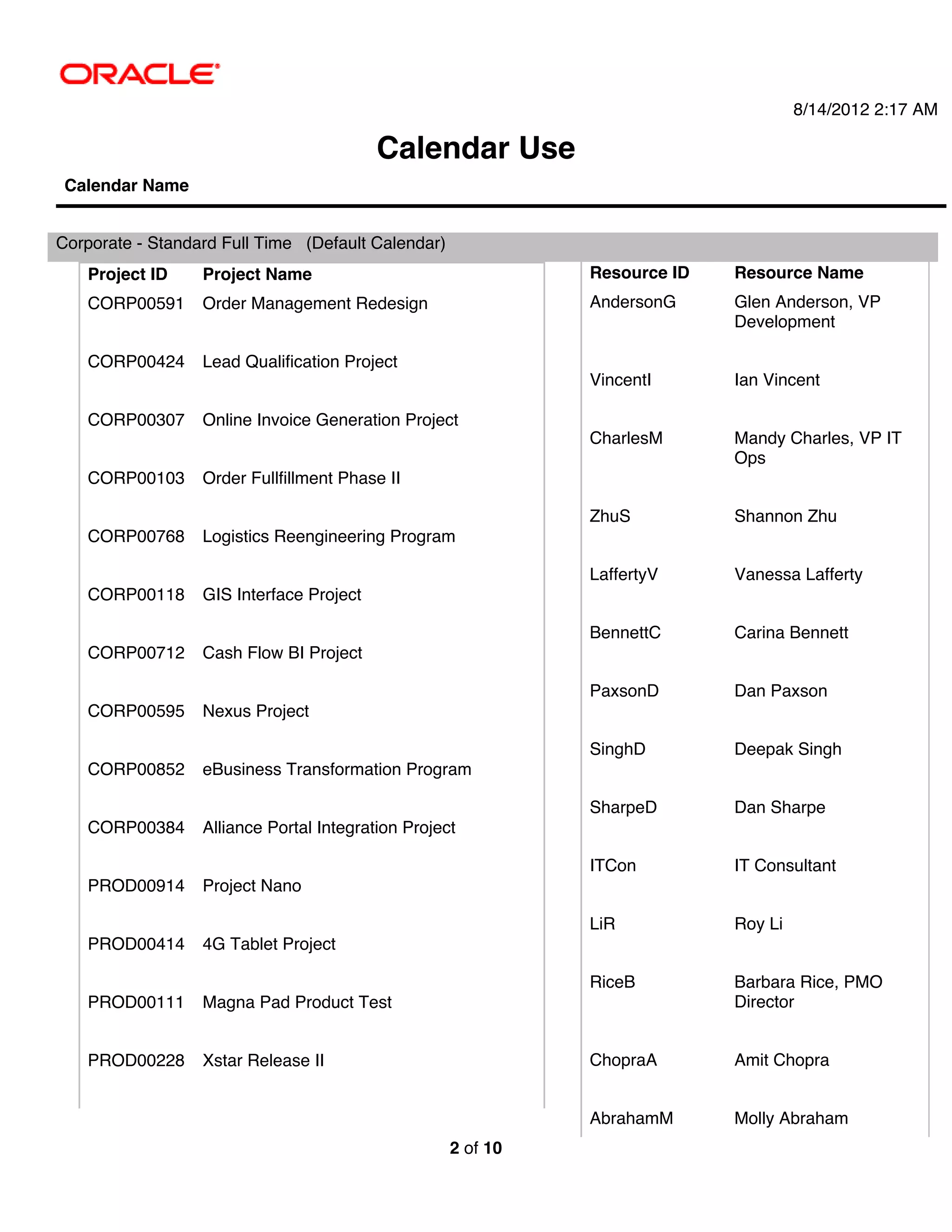 8/14/2012 2:17 AM

                                          Calendar Use
 Calendar Name


Corporate - Standard Full Time (Default Calendar)
   Project ID     Project Name                                Resource ID   Resource Name
   CORP00591      Order Management Redesign                   AndersonG     Glen Anderson, VP
                                                                            Development

   CORP00424      Lead Qualification Project
                                                              VincentI      Ian Vincent

   CORP00307      Online Invoice Generation Project
                                                              CharlesM      Mandy Charles, VP IT
                                                                            Ops
   CORP00103      Order Fullfillment Phase II

                                                              ZhuS          Shannon Zhu
   CORP00768      Logistics Reengineering Program

                                                              LaffertyV     Vanessa Lafferty
   CORP00118      GIS Interface Project

                                                              BennettC      Carina Bennett
   CORP00712      Cash Flow BI Project

                                                              PaxsonD       Dan Paxson
   CORP00595      Nexus Project

                                                              SinghD        Deepak Singh
   CORP00852      eBusiness Transformation Program

                                                              SharpeD       Dan Sharpe
   CORP00384      Alliance Portal Integration Project

                                                              ITCon         IT Consultant
   PROD00914      Project Nano

                                                              LiR           Roy Li
   PROD00414      4G Tablet Project

                                                              RiceB         Barbara Rice, PMO
   PROD00111      Magna Pad Product Test                                    Director


   PROD00228      Xstar Release II                            ChopraA       Amit Chopra


                                                              AbrahamM      Molly Abraham
                                                    2 of 10
 