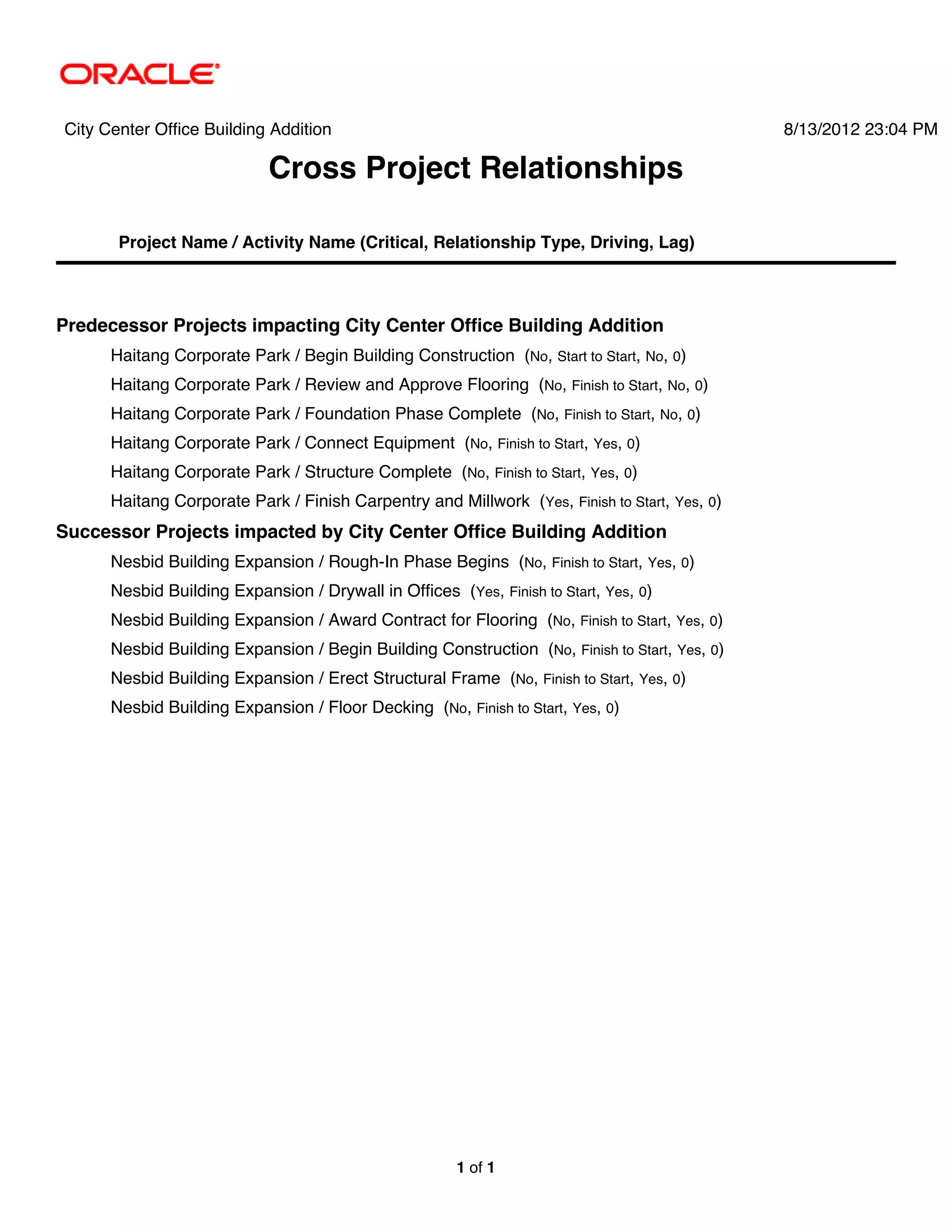 City Center Office Building Addition                                                          8/13/2012 23:04 PM

                            Cross Project Relationships

       Project Name / Activity Name (Critical, Relationship Type, Driving, Lag)



Predecessor Projects impacting City Center Office Building Addition
      Haitang Corporate Park / Begin Building Construction (No, Start to Start, No, 0)
      Haitang Corporate Park / Review and Approve Flooring (No, Finish to Start, No, 0)
      Haitang Corporate Park / Foundation Phase Complete (No, Finish to Start, No, 0)
      Haitang Corporate Park / Connect Equipment (No, Finish to Start, Yes, 0)
      Haitang Corporate Park / Structure Complete (No, Finish to Start, Yes, 0)
      Haitang Corporate Park / Finish Carpentry and Millwork (Yes, Finish to Start, Yes, 0)
Successor Projects impacted by City Center Office Building Addition
      Nesbid Building Expansion / Rough-In Phase Begins (No, Finish to Start, Yes, 0)
      Nesbid Building Expansion / Drywall in Offices (Yes, Finish to Start, Yes, 0)
      Nesbid Building Expansion / Award Contract for Flooring (No, Finish to Start, Yes, 0)
      Nesbid Building Expansion / Begin Building Construction (No, Finish to Start, Yes, 0)
      Nesbid Building Expansion / Erect Structural Frame (No, Finish to Start, Yes, 0)
      Nesbid Building Expansion / Floor Decking (No, Finish to Start, Yes, 0)




                                                       1 of 1
 