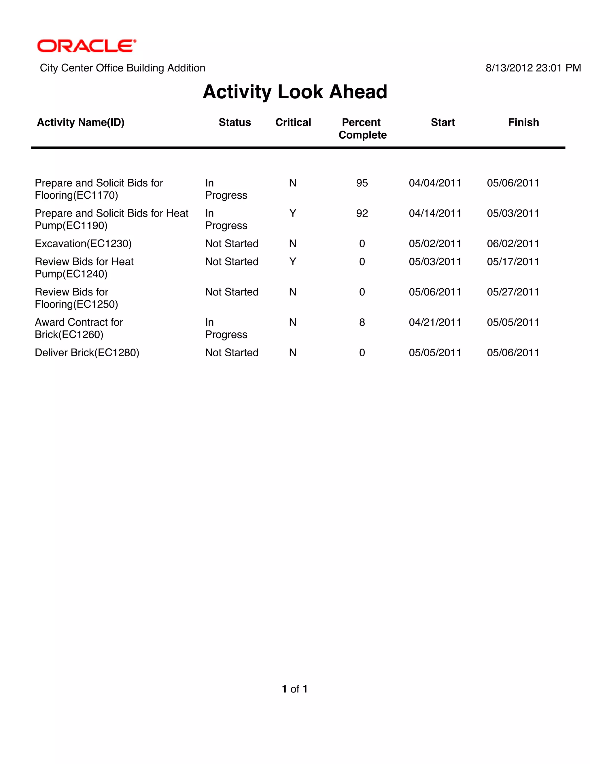 City Center Office Building Addition                                                8/13/2012 23:01 PM

                                    Activity Look Ahead
Activity Name(ID)                       Status    Critical   Percent        Start        Finish
                                                             Complete



Prepare and Solicit Bids for        In               N         95       04/04/2011   05/06/2011
Flooring(EC1170)                    Progress
Prepare and Solicit Bids for Heat   In               Y         92       04/14/2011   05/03/2011
Pump(EC1190)                        Progress
Excavation(EC1230)                  Not Started      N          0       05/02/2011   06/02/2011
Review Bids for Heat                Not Started      Y          0       05/03/2011   05/17/2011
Pump(EC1240)
Review Bids for                     Not Started      N          0       05/06/2011   05/27/2011
Flooring(EC1250)
Award Contract for                  In               N          8       04/21/2011   05/05/2011
Brick(EC1260)                       Progress
Deliver Brick(EC1280)               Not Started      N          0       05/05/2011   05/06/2011




                                                   1 of 1
 
