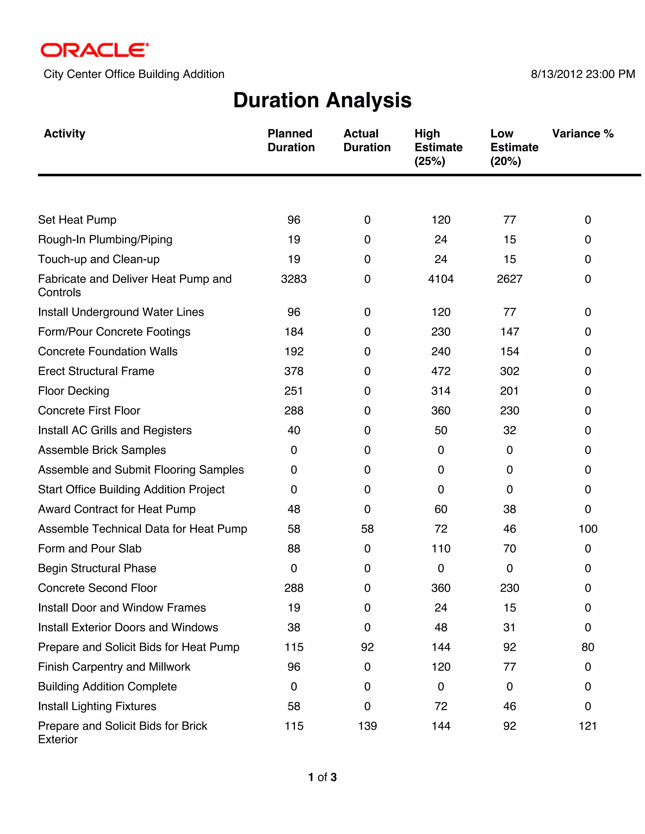 City Center Office Building Addition                                                       8/13/2012 23:00 PM

                                         Duration Analysis
 Activity                                   Planned           Actual     High       Low        Variance %
                                            Duration          Duration   Estimate   Estimate
                                                                         (25%)      (20%)




Set Heat Pump                                  96                0         120        77             0
Rough-In Plumbing/Piping                       19                0          24        15             0
Touch-up and Clean-up                          19                0          24        15             0
Fabricate and Deliver Heat Pump and           3283               0         4104      2627            0
Controls
Install Underground Water Lines                96                0         120        77             0
Form/Pour Concrete Footings                   184                0         230       147             0
Concrete Foundation Walls                     192                0         240       154             0
Erect Structural Frame                        378                0         472       302             0
Floor Decking                                 251                0         314       201             0
Concrete First Floor                          288                0         360       230             0
Install AC Grills and Registers                40                0          50        32             0
Assemble Brick Samples                         0                 0          0         0              0
Assemble and Submit Flooring Samples           0                 0          0         0              0
Start Office Building Addition Project         0                 0          0         0              0
Award Contract for Heat Pump                   48                0          60        38             0
Assemble Technical Data for Heat Pump          58               58          72        46            100
Form and Pour Slab                             88                0         110        70             0
Begin Structural Phase                         0                 0          0         0              0
Concrete Second Floor                         288                0         360       230             0
Install Door and Window Frames                 19                0          24        15             0
Install Exterior Doors and Windows             38                0          48        31             0
Prepare and Solicit Bids for Heat Pump        115               92         144        92            80
Finish Carpentry and Millwork                  96                0         120        77             0
Building Addition Complete                     0                 0          0         0              0
Install Lighting Fixtures                      58                0          72        46             0
Prepare and Solicit Bids for Brick            115               139        144        92            121
Exterior


                                                     1 of 3
 