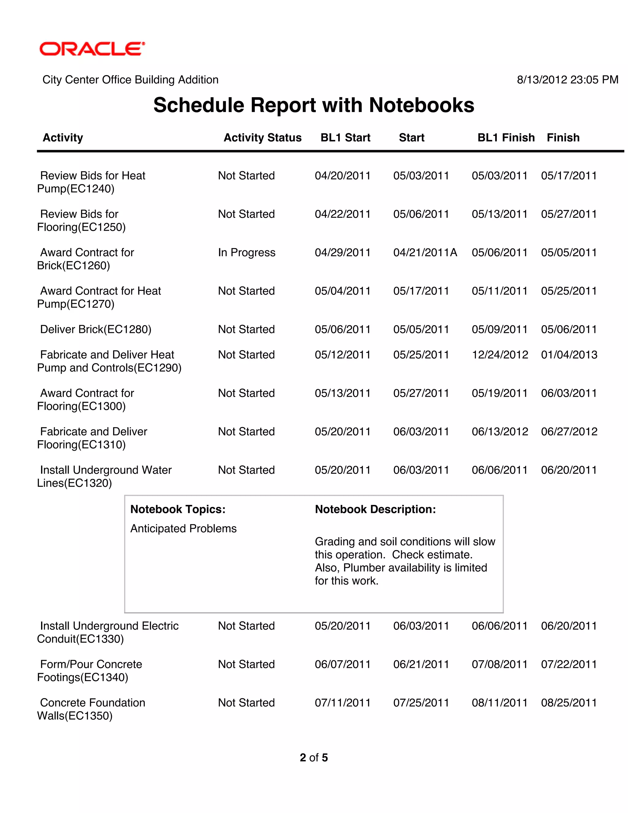 City Center Office Building Addition                                                             8/13/2012 23:05 PM

                        Schedule Report with Notebooks
 Activity                               Activity Status    BL1 Start       Start           BL1 Finish   Finish


Review Bids for Heat                Not Started           04/20/2011      05/03/2011      05/03/2011    05/17/2011
Pump(EC1240)

Review Bids for                     Not Started           04/22/2011      05/06/2011      05/13/2011    05/27/2011
Flooring(EC1250)

Award Contract for                  In Progress           04/29/2011      04/21/2011A     05/06/2011    05/05/2011
Brick(EC1260)

Award Contract for Heat             Not Started           05/04/2011      05/17/2011      05/11/2011    05/25/2011
Pump(EC1270)

Deliver Brick(EC1280)               Not Started           05/06/2011      05/05/2011      05/09/2011    05/06/2011

Fabricate and Deliver Heat          Not Started           05/12/2011      05/25/2011      12/24/2012    01/04/2013
Pump and Controls(EC1290)

Award Contract for                  Not Started           05/13/2011      05/27/2011      05/19/2011    06/03/2011
Flooring(EC1300)

Fabricate and Deliver               Not Started           05/20/2011      06/03/2011      06/13/2012    06/27/2012
Flooring(EC1310)

 Install Underground Water          Not Started           05/20/2011      06/03/2011      06/06/2011    06/20/2011
Lines(EC1320)

                   Notebook Topics:                       Notebook Description:
                   Anticipated Problems
                                                          Grading and soil conditions will slow
                                                          this operation. Check estimate.
                                                          Also, Plumber availability is limited
                                                          for this work.


Install Underground Electric        Not Started           05/20/2011      06/03/2011      06/06/2011    06/20/2011
Conduit(EC1330)

Form/Pour Concrete                  Not Started           06/07/2011      06/21/2011      07/08/2011    07/22/2011
Footings(EC1340)

Concrete Foundation                 Not Started           07/11/2011      07/25/2011      08/11/2011    08/25/2011
Walls(EC1350)


                                                      2 of 5
 