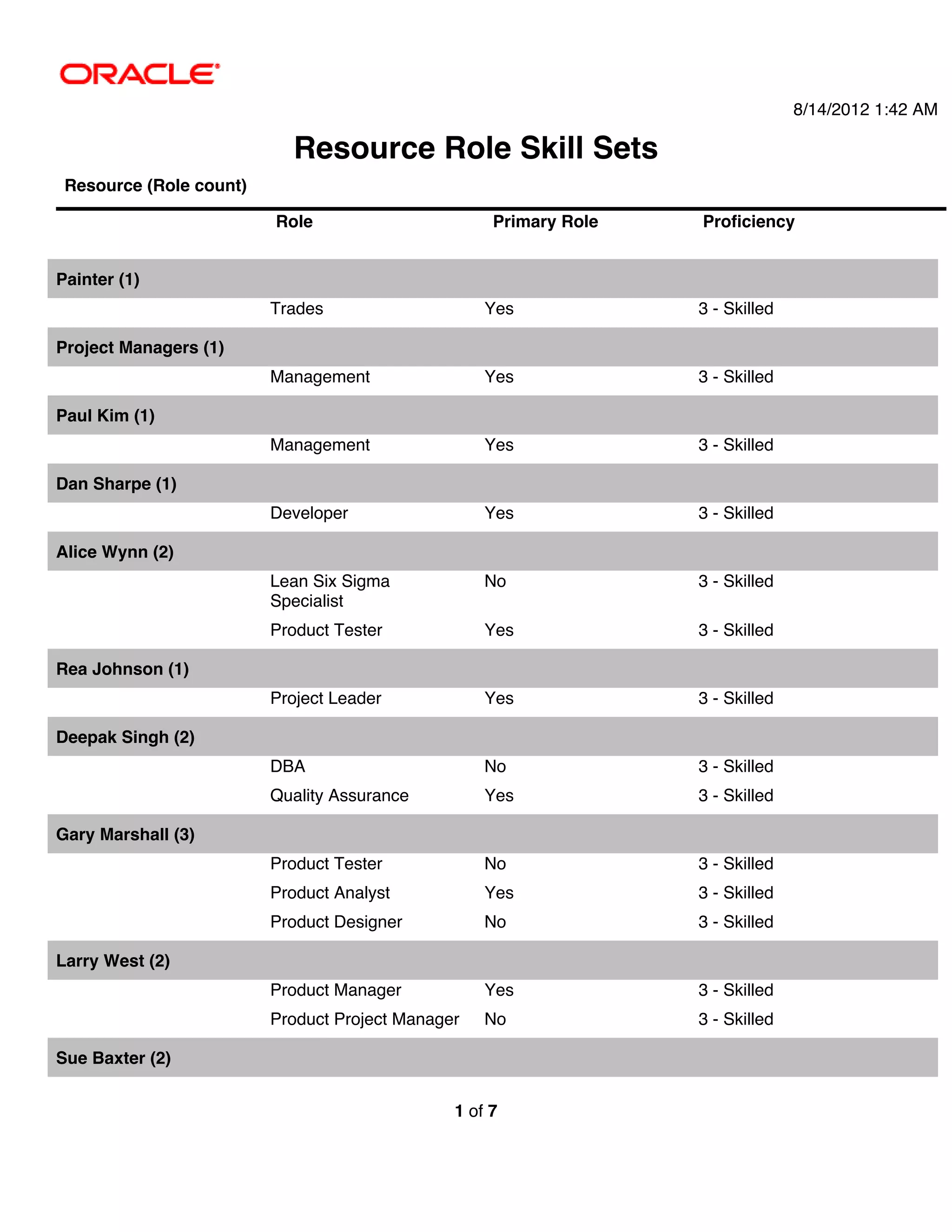 8/14/2012 1:42 AM

                           Resource Role Skill Sets
 Resource (Role count)

                         Role                       Primary Role   Proficiency


Painter (1)
                         Trades                    Yes             3 - Skilled

Project Managers (1)
                         Management                Yes             3 - Skilled

Paul Kim (1)
                         Management                Yes             3 - Skilled

Dan Sharpe (1)
                         Developer                 Yes             3 - Skilled

Alice Wynn (2)
                         Lean Six Sigma            No              3 - Skilled
                         Specialist
                         Product Tester            Yes             3 - Skilled

Rea Johnson (1)
                         Project Leader            Yes             3 - Skilled

Deepak Singh (2)
                         DBA                       No              3 - Skilled
                         Quality Assurance         Yes             3 - Skilled

Gary Marshall (3)
                         Product Tester            No              3 - Skilled
                         Product Analyst           Yes             3 - Skilled
                         Product Designer          No              3 - Skilled

Larry West (2)
                         Product Manager           Yes             3 - Skilled
                         Product Project Manager   No              3 - Skilled

Sue Baxter (2)


                                               1 of 7
 