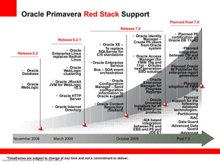 Oracle Primavera Red Stack Support
                                                                                       ...