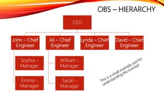 OBS – HIERARCHY
CEO
John – Chief
Engineer
Sophia -
Manager
Emma -
Manager
Ali – Chief
Engineer
William -
Manager
Sarah -
Manager
Lynda – Chief
Engineer
David – Chief
Engineer
 