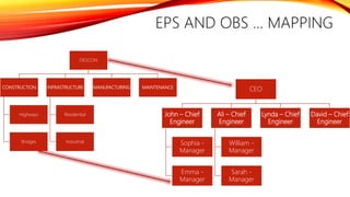 EPS AND OBS … MAPPING
CEO
John – Chief
Engineer
Sophia -
Manager
Emma -
Manager
Ali – Chief
Engineer
William -
Manager
Sarah -
Manager
Lynda – Chief
Engineer
David – Chief
Engineer
DESCON
CONSTRUCTION
Highways
Bridges
INFRASTRUCTURE
Residential
Industrial
MANUFACTURING MAINTENANCE
 