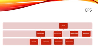 EPS
DESCON
CONSTRUCTION
UET LAHORE UET Faisalabad
INFRASTRUCTURE
Bridge Construction Road Construction
MANUFACTURING MAINTENANCE
 