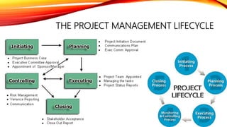 THE PROJECT MANAGEMENT LIFECYCLE
 