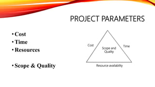 •Cost
•Time
•Resources
•Scope & Quality
PROJECT PARAMETERS
Scope and
Quality
Cost Time
Resource availability
 