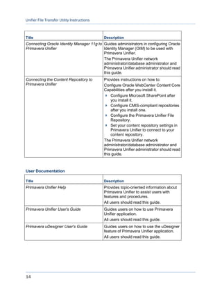 Unifier File Transfer Utility Instructions
14
Title Description
Connecting Oracle Identity Manager 11g to
Primavera Unifier
Guides administrators in configuring Oracle
Identity Manager (OIM) to be used with
Primavera Unifier.
The Primavera Unifier network
administrator/database administrator and
Primavera Unifier administrator should read
this guide.
Connecting the Content Repository to
Primavera Unifier
Provides instructions on how to:
Configure Oracle WebCenter Content Core
Capabilities after you install it.
 Configure Microsoft SharePoint after
you install it.
 Configure CMIS-compliant repositories
after you install one.
 Configure the Primavera Unifier File
Repository.
 Set your content repository settings in
Primavera Unifier to connect to your
content repository.
The Primavera Unifier network
administrator/database administrator and
Primavera Unifier administrator should read
this guide.
User Documentation
Title Description
Primavera Unifier Help Provides topic-oriented information about
Primavera Unifier to assist users with
features and procedures.
All users should read this guide.
Primavera Unifier User's Guide Guides users on how to use Primavera
Unifier application.
All users should read this guide.
Primavera uDesigner User's Guide Guides users on how to use the uDesigner
feature of Primavera Unifier application.
All users should read this guide.
 