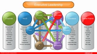 © 2013 Oracle Corporation
Microsoft Excel
Salesforce
Clarizen
Project.net
ProjectPlace
Evernote
Basecamp
Zoho Projects
Asana
Mavenlink
Powersteering
Sopheon Accolade
Planview
Planisware
GenSight
Daptiv
AtTask
Sciforma
LiquidPlanner
Siemens Teamcenter
CA Clarity
Planview
HP
Compuware
Innotas
Serena
BMC
IBM Rational
Version One
Rally
SAP
Deltek
Artemis
Dekker Tracker
Acumen Fuse
One point
Sciforma PSNext
PDware
Planta
Planisware
SAP
Artemis
IBM Maximo
Prometheus
Click Software
Viziya
ABB Ventyx
Pasta
Logica ARM Suite
Knowledge Relay
Trimble Meridian
CMiC
PMWeb
PowerPlant
eBuilder
Asta
Accruent
Ares Prism
US Cost
IBM Tririga
 