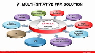 © 2013 Oracle Corporation
IT
NPD
Manufacturing
ETO
Owner
Capital Projects
EPC
Contractor
Routine
Maintenance
Process
Improvement / LSS
Earned Value
Program Management
Shutdown /
Turnaround /
Outage
Installation
Services
#1 MULTI-INITIATIVE PPM SOLUTION
 