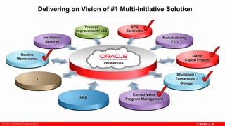 © 2013 Oracle Corporation
IT
NPD
Manufacturing
ETO
Owner
Capital Projects
EPC
Contractor
Routine
Maintenance
Process
Improvement / LSS
Earned Value
Program Management
Shutdown /
Turnaround /
Outage
Installation
Services
Delivering on Vision of #1 Multi-Initiative Solution
 