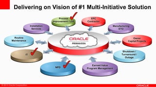 © 2013 Oracle Corporation
IT
NPD
Manufacturing
ETO
Owner
Capital Projects
EPC
Contractor
Routine
Maintenance
Process
Improvement / LSS
Earned Value
Program Management
Shutdown /
Turnaround /
Outage
Installation
Services
Delivering on Vision of #1 Multi-Initiative Solution
 