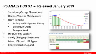 © 2013 Oracle Corporation
P6 ANALYTICS 3.1 – Released January 2013
• Shutdown/Outage /Turnaround
• Routine/On-Line Maintenance
• Daily Trending:
• Activity and Assignment History
• Burn Down Charts
• Emergent Work
• INPO AP-928 Support
• Slowly Changing Dimensions
• More UDFs and UDF Types
• Code Hierarchy Support
 