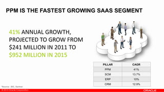 © 2013 Oracle Corporation
PPM IS THE FASTEST GROWING SAAS SEGMENT
*Source: IDC, Gartner
41% ANNUAL GROWTH,
PROJECTED TO GROW FROM
$241 MILLION IN 2011 TO
$952 MILLION IN 2015
PILLAR CAGR
PPM 41%
SCM 13.7%
ERP 10%
CRM 12.9%
 