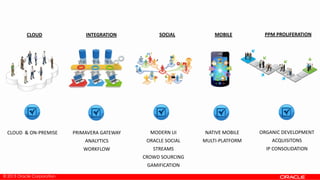 © 2013 Oracle Corporation
CLOUD & ON-PREMISE PRIMAVERA GATEWAY
ANALYTICS
WORKFLOW
MODERN UI
ORACLE SOCIAL
STREAMS
CROWD SOURCING
GAMIFICATION
NATIVE MOBILE
MULTI-PLATFORM
ORGANIC DEVELOPMENT
ACQUISITONS
IP CONSOLIDATION
CLOUD INTEGRATION SOCIAL MOBILE PPM PROLIFERATION
 