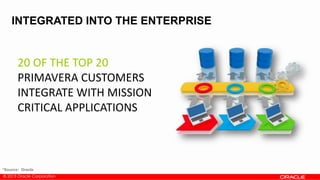 © 2013 Oracle Corporation
*Source: Oracle
INTEGRATED INTO THE ENTERPRISE
20 OF THE TOP 20
PRIMAVERA CUSTOMERS
INTEGRATE WITH MISSION
CRITICAL APPLICATIONS
 