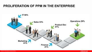 © 2013 Oracle Corporation
PROLIFERATION OF PPM IN THE ENTERPRISE
IT 66%
Sales 33%
Product Dev
47%
Operations 59%
Marketing
41%
Finance
41%
*Source: Forrestor
 
