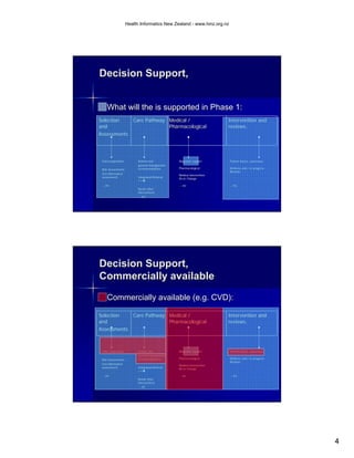 Health Informatics New Zealand - www.hinz.org.nz




Decision Support,


    What will the is supported in Phase 1:
Selection   Care Pathway Medical /                                      Intervention and
and                      Pharmacological                                reviews.
Assessments




 Select population         Actions and           Diagnosis support      Patient Advice, awareness.
                           general management
 Risk Assessments          recommendations       Pharmacological        Wellness and / or progress
                                                                        Reviews
 (Incl Biomedical                                Medical intervention
 assessment)               Integrated Referral   Rx or Change
                           ==
 … etc                                           … etc                  … Etc
                           Needs other
                           interventions
                           … etc




Decision Support,
Commercially available
    Commercially available (e.g. CVD):

Selection   Care Pathway Medical /                                      Intervention and
and                      Pharmacological                                reviews.
Assessments



 Select population         Actions and           Diagnosis support      Patient Advice, awareness.
                           general management
 Risk Assessments          recommendations       Pharmacological        Wellness and / or progress
                                                                        Reviews
 (Incl Biomedical                                Medical intervention
 assessment)               Integrated Referral   Rx or Change
                           ==
 … etc                                           … etc                  … Etc
                           Needs other
                           interventions
                           … etc




                                                                                                     4
 