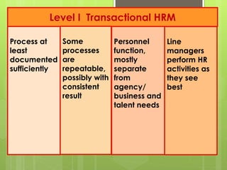 Level I Transactional HRM
Process at
least
documented
sufficiently
Some
processes
are
repeatable,
possibly with
consistent
result
Personnel
function,
mostly
separate
from
agency/
business and
talent needs
Line
managers
perform HR
activities as
they see
best
 