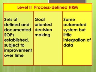 Level II Process-defined HRM
Sets of
defined and
documented
SOPs
established,
subject to
improvement
over time
Goal
oriented
decision
making
Some
automated
system but
little
integration of
data
 
