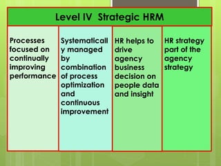 Level IV Strategic HRM
Processes
focused on
continually
improving
performance
Systematicall
y managed
by
combination
of process
optimization
and
continuous
improvement
HR helps to
drive
agency
business
decision on
people data
and insight
HR strategy
part of the
agency
strategy
 