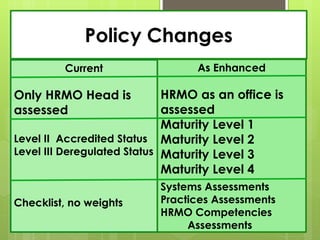 Policy Changes
Current
Only HRMO Head is
assessed
Level II Accredited Status
Level III Deregulated Status
Checklist, no weights
As Enhanced
HRMO as an office is
assessed
Maturity Level 1
Maturity Level 2
Maturity Level 3
Maturity Level 4
Systems Assessments
Practices Assessments
HRMO Competencies
Assessments
 