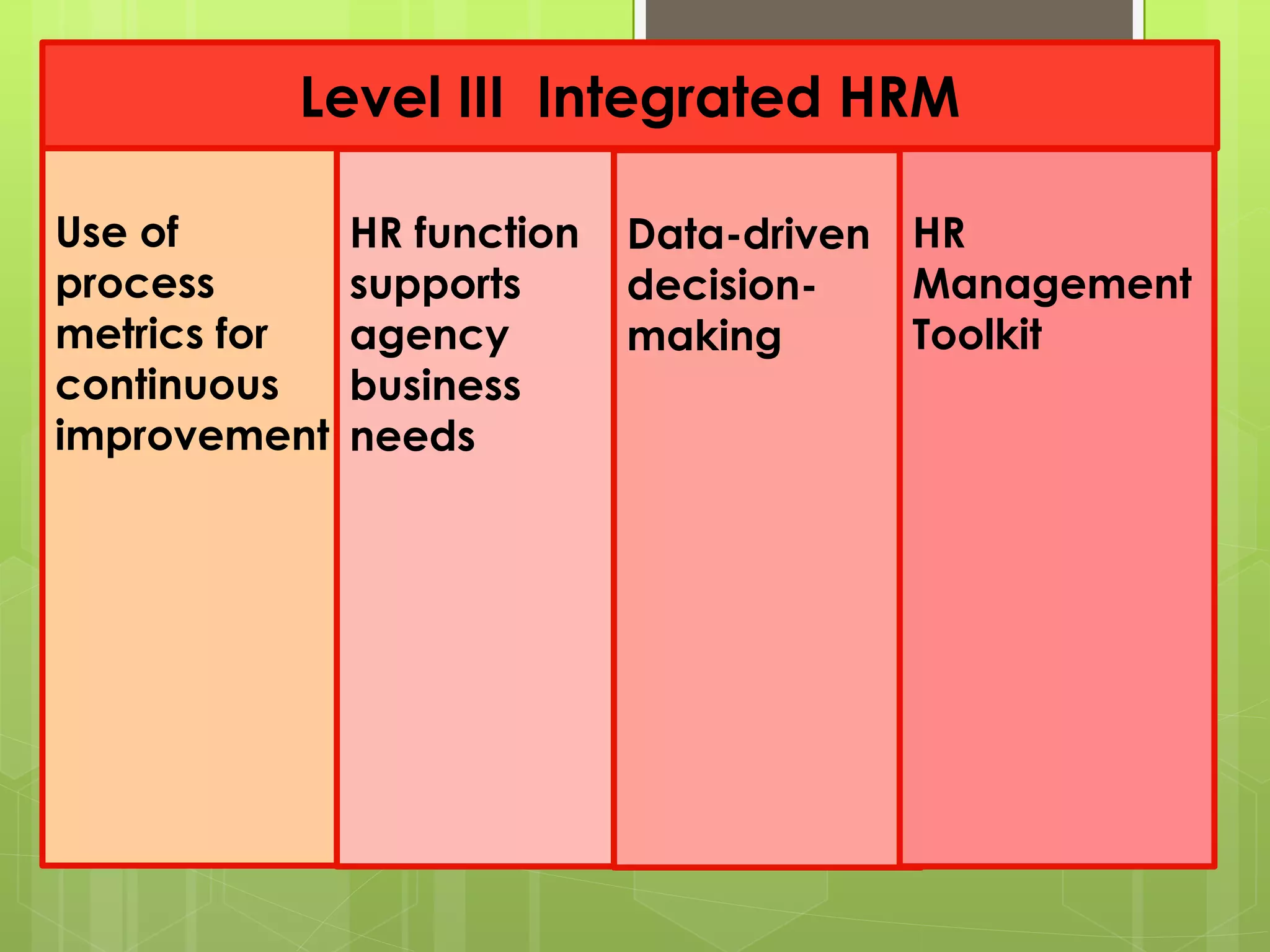 Level III Integrated HRM
Use of
process
metrics for
continuous
improvement
HR function
supports
agency
business
needs
Data-driven
decision-
making
HR
Management
Toolkit
 
