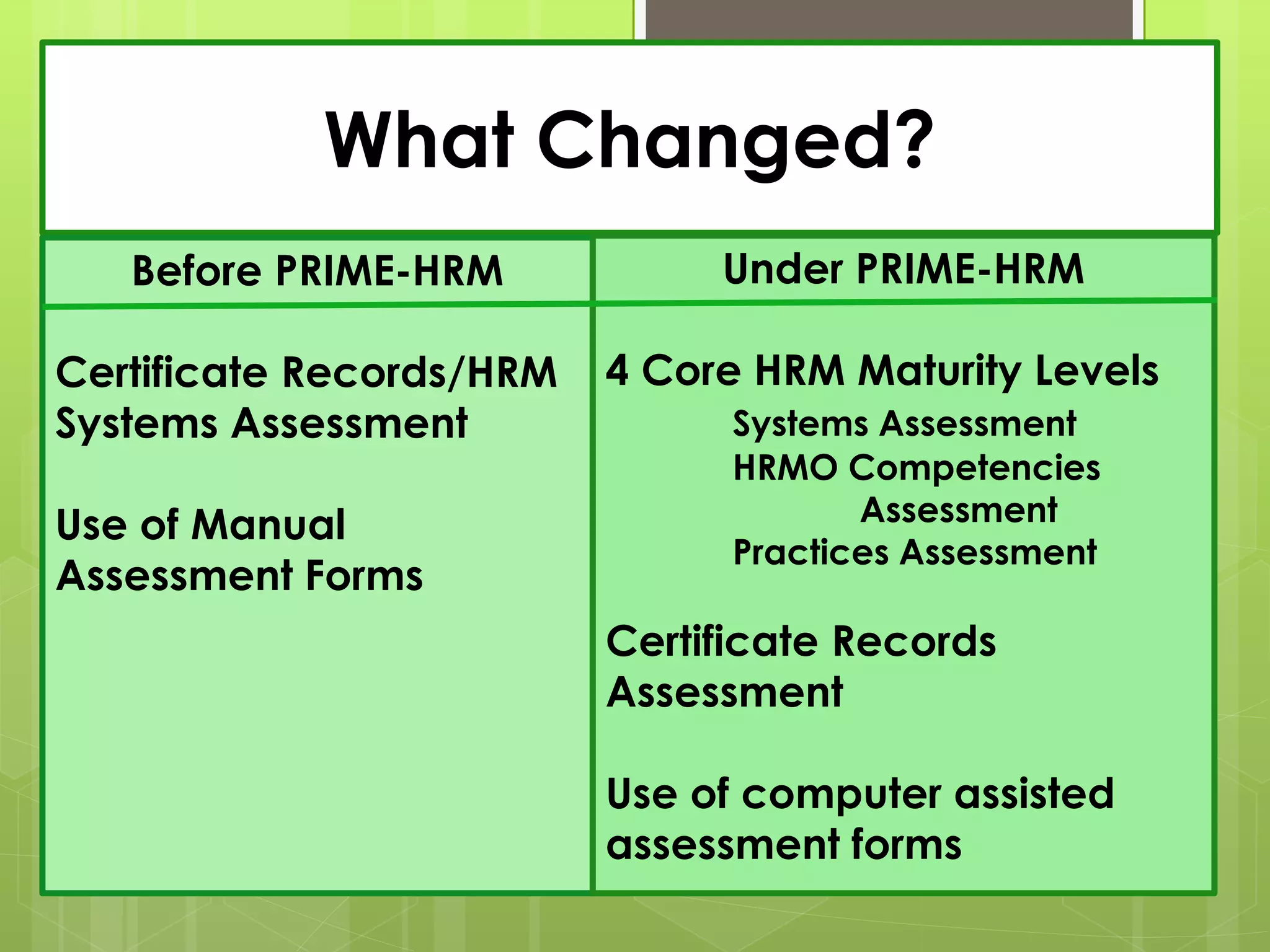 What Changed?
Before PRIME-HRM
Certificate Records/HRM
Systems Assessment
Use of Manual
Assessment Forms
Under PRIME-HRM
4 Core HRM Maturity Levels
Systems Assessment
HRMO Competencies
Assessment
Practices Assessment
Certificate Records
Assessment
Use of computer assisted
assessment forms
 