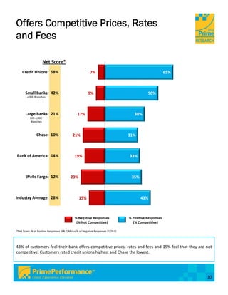 Offers Competitive Prices, Rates
and Fees

                    Net Score*
    Credit Unions:  58%                                   7%                                             65%



       Small Banks:  42%                                9%                                   50%
        < 300 Branches




       Large Banks:  21%                        17%                                  38%
          300‐4,000 
           Branches



               Chase:  10%                  21%                                   31%



Bank of America:  14%                        19%                                  33%



       Wells Fargo:  12%                  23%                                      35%



Industry Average:  28%                           15%                                     43%



                                              % Negative Responses                % Positive Responses
                                               (% Not Competitive)                  (% Competitive)

*Net Score: % of Positive Responses (6&7) Minus % of Negative Responses (1,2&3)




43% of customers feel their bank offers competitive prices, rates and fees and 15% feel that they are not
competitive. Customers rated credit unions highest and Chase the lowest.




                                                                                                               10
 