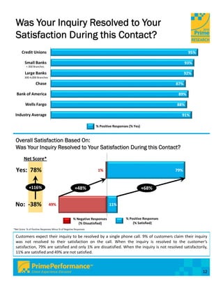 Was Your Inquiry Resolved to Your
 Satisfaction During this Contact?
       Credit Unions                                                                                                 95%

          Small Banks                                                                                               93%
           < 300 Branches

          Large Banks                                                                                               92%
          300‐4,000 Branches

                    Chase                                                                                     87%

  Bank of America                                                                                              89%

          Wells Fargo                                                                                         88%

 Industry Average                                                                                               91%

                                                                    % Positive Responses (% Yes)



 Overall Satisfaction Based On:
 Was Your Inquiry Resolved to Your Satisfaction During this Contact?
         Net Score*

  Yes:  78%                                                          1%                                       79%


              +116%                                    +48%                                        +68%


 No:  ‐38%                      49%                                          11%


                                                      % Negative Responses             % Positive Responses
                                                         (% Dissatisfied)                  (% Satisfied)
*Net Score: % of Positive Responses Minus % of Negative Responses

 Customers expect their inquiry to be resolved by a single phone call. 9% of customers claim their inquiry
 was not resolved to their satisfaction on the call. When the inquiry is resolved to the customer’s
 satisfaction, 79% are satisfied and only 1% are dissatisfied. When the inquiry is not resolved satisfactorily,
 11% are satisfied and 49% are not satisfied.



                                                                                                                           12
 