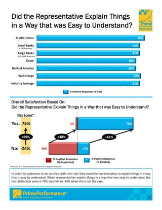 Did the Representative Explain Things
 in a Way that was Easy to Understand?
       Credit Unions                                                                                                  96%

          Small Banks                                                                                               91%
           < 300 Branches

          Large Banks                                                                                               91%
          300‐4,000 Branches

                    Chase                                                                                      88%

  Bank of America                                                                                              88%

          Wells Fargo                                                                                               92%

 Industry Average                                                                                                   91%

                                                                    % Positive Responses (% Yes)



 Overall Satisfaction Based On:
 Did the Representative Explain Things in a Way that was Easy to Understand?
         Net Score*

  Yes:  75%                                                         3%                                        78%



              +99%                                         +38%                                    +61%


 No:  ‐24%                             40%                                     17%


                                                      % Negative Responses             % Positive Responses
                                                         (% Dissatisfied)                  (% Satisfied)
*Net Score: % of Positive Responses Minus % of Negative Responses



 In order for customers to be satisfied with their call, they need the representative to explain things in a way
 that is easy to understand. When representatives explain things in a way that was easy to understand, the
 net satisfaction score is 75%, but falls to ‐24% when this is not the case.




                                                                                                                            13
 