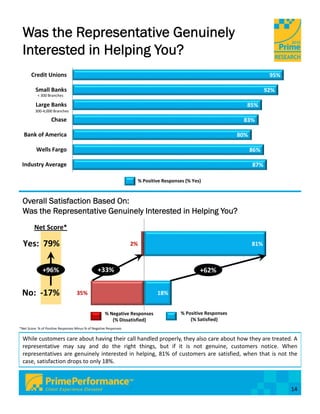 Was the Representative Genuinely
 Interested in Helping You?
       Credit Unions                                                                                                        95%

          Small Banks                                                                                                      92%
           < 300 Branches

          Large Banks                                                                                            85%
          300‐4,000 Branches

                    Chase                                                                                       83%

  Bank of America                                                                                              80%

          Wells Fargo                                                                                                86%

 Industry Average                                                                                                    87%

                                                                     % Positive Responses (% Yes)



 Overall Satisfaction Based On:
 Was the Representative Genuinely Interested in Helping You?
         Net Score*

  Yes:  79%                                                         2%                                               81%



              +96%                               +33%                                           +62%


 No:  ‐17%                          35%                                      18%


                                                      % Negative Responses              % Positive Responses
                                                         (% Dissatisfied)                   (% Satisfied)
*Net Score: % of Positive Responses Minus % of Negative Responses

 While customers care about having their call handled properly, they also care about how they are treated. A
 representative may say and do the right things, but if it is not genuine, customers notice. When
 representatives are genuinely interested in helping, 81% of customers are satisfied, when that is not the
 case, satisfaction drops to only 18%.



                                                                                                                                  14
 