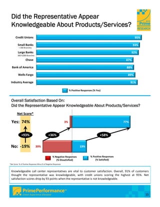 Did the Representative Appear
 Knowledgeable About Products/Services?
       Credit Unions                                                                                                       95%

          Small Banks                                                                                                     93%
           < 300 Branches

          Large Banks                                                                                                    92%
          300‐4,000 Branches

                    Chase                                                                                           87%

  Bank of America                                                                                                   88%

          Wells Fargo                                                                                                89%

 Industry Average                                                                                                        91%

                                                                         % Positive Responses (% Yes)



 Overall Satisfaction Based On:
 Did the Representative Appear Knowledgeable About Products/Services?
         Net Score*

  Yes:  74%                                                         3%                                             77%



              +93%                               +36%                                               +58%


 No:  ‐19%                      39%                                               19%


                                                      % Negative Responses                  % Positive Responses
                                                         (% Dissatisfied)                       (% Satisfied)
*Net Score: % of Positive Responses Minus % of Negative Responses



 Knowledgeable call center representatives are vital to customer satisfaction. Overall, 91% of customers
 thought the representative was knowledgeable, with credit unions scoring the highest at 95%. Net
 satisfaction scores drop by 93 points when the representative is not knowledgeable.




                                                                                                                                 15
 