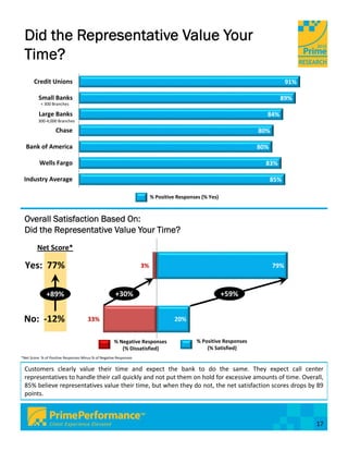 Did the Representative Value Your
 Time?
       Credit Unions                                                                                                           91%

          Small Banks                                                                                                      89%
           < 300 Branches

          Large Banks                                                                                                84%
          300‐4,000 Branches

                    Chase                                                                                          80%

  Bank of America                                                                                                  80%

          Wells Fargo                                                                                                83%

 Industry Average                                                                                                        85%

                                                                         % Positive Responses (% Yes)



 Overall Satisfaction Based On:
 Did the Representative Value Your Time?
         Net Score*

  Yes:  77%                                                         3%                                                   79%



              +89%                                     +30%                                             +59%


 No:  ‐12%                             33%                                         20%


                                                      % Negative Responses                  % Positive Responses
                                                         (% Dissatisfied)                       (% Satisfied)
*Net Score: % of Positive Responses Minus % of Negative Responses

 Customers clearly value their time and expect the bank to do the same. They expect call center
 representatives to handle their call quickly and not put them on hold for excessive amounts of time. Overall,
 85% believe representatives value their time, but when they do not, the net satisfaction scores drops by 89
 points.



                                                                                                                                     17
 