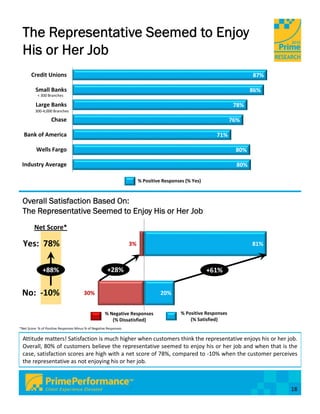 The Representative Seemed to Enjoy
 His or Her Job
       Credit Unions                                                                                                       87%

          Small Banks                                                                                                      86%
           < 300 Branches

          Large Banks                                                                                               78%
          300‐4,000 Branches

                    Chase                                                                                          76%

  Bank of America                                                                                          71%

          Wells Fargo                                                                                               80%

 Industry Average                                                                                                    80%

                                                                         % Positive Responses (% Yes)



 Overall Satisfaction Based On:
 The Representative Seemed to Enjoy His or Her Job
         Net Score*

  Yes:  78%                                                         3%                                                     81%



              +88%                                     +28%                                             +61%


 No:  ‐10%                               30%                                       20%


                                                      % Negative Responses                  % Positive Responses
                                                         (% Dissatisfied)                       (% Satisfied)
*Net Score: % of Positive Responses Minus % of Negative Responses

 Attitude matters! Satisfaction is much higher when customers think the representative enjoys his or her job.
 Overall, 80% of customers believe the representative seemed to enjoy his or her job and when that is the
 case, satisfaction scores are high with a net score of 78%, compared to ‐10% when the customer perceives
 the representative as not enjoying his or her job.



                                                                                                                                 18
 