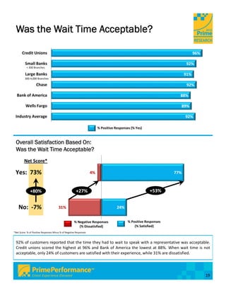 Was the Wait Time Acceptable?

       Credit Unions                                                                                                           96%

          Small Banks                                                                                                    92%
           < 300 Branches

          Large Banks                                                                                                    91%
          300‐4,000 Branches

                    Chase                                                                                                 92%

  Bank of America                                                                                                    88%

          Wells Fargo                                                                                                89%

 Industry Average                                                                                                        92%

                                                                         % Positive Responses (% Yes)



 Overall Satisfaction Based On:
 Was the Wait Time Acceptable?
         Net Score*

 Yes:  73%                                                          4%                                             77%



              +80%                                      +27%                                             +53%


    No:  ‐7%                            31%                                          24%


                                                      % Negative Responses                  % Positive Responses
                                                         (% Dissatisfied)                       (% Satisfied)
*Net Score: % of Positive Responses Minus % of Negative Responses



 92% of customers reported that the time they had to wait to speak with a representative was acceptable.
 Credit unions scored the highest at 96% and Bank of America the lowest at 88%. When wait time is not
 acceptable, only 24% of customers are satisfied with their experience, while 31% are dissatisfied.




                                                                                                                                     19
 